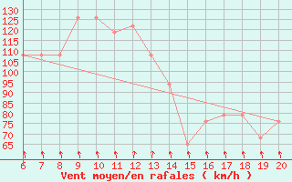 Courbe de la force du vent pour Chopok