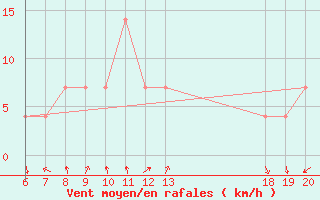 Courbe de la force du vent pour Komiza