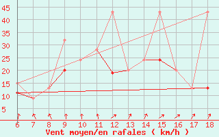 Courbe de la force du vent pour Cihanbeyli