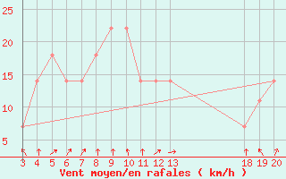 Courbe de la force du vent pour Zavizan