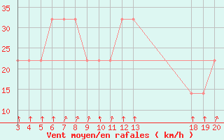 Courbe de la force du vent pour Komiza