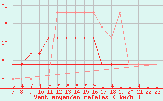 Courbe de la force du vent pour Kleine-Brogel (Be)