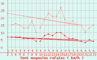 Courbe de la force du vent pour Saint-Bonnet-de-Bellac (87)