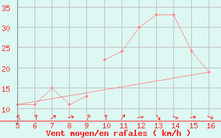 Courbe de la force du vent pour Ismailia