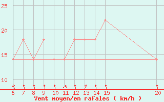 Courbe de la force du vent pour Bugojno