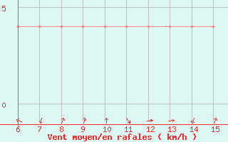 Courbe de la force du vent pour Livno