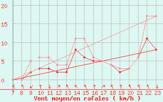 Courbe de la force du vent pour Colmar-Ouest (68)