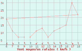 Courbe de la force du vent pour Bou-Saada