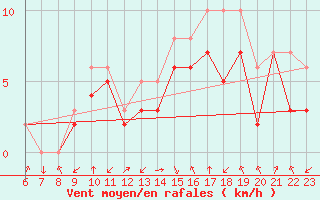 Courbe de la force du vent pour Colmar-Ouest (68)