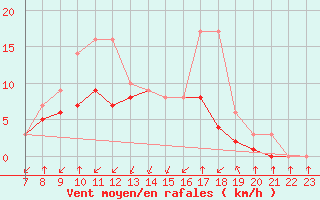 Courbe de la force du vent pour Colmar-Ouest (68)