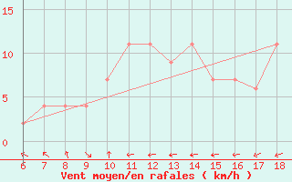 Courbe de la force du vent pour Tarvisio