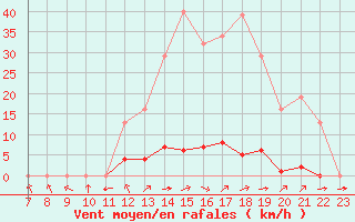 Courbe de la force du vent pour Valence d