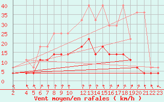 Courbe de la force du vent pour Sint Katelijne-waver (Be)