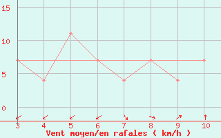 Courbe de la force du vent pour Podgorica-Grad