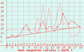 Courbe de la force du vent pour Murcia / Alcantarilla