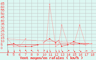 Courbe de la force du vent pour Adiyaman