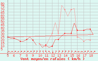 Courbe de la force du vent pour Hamburg-Finkenwerder