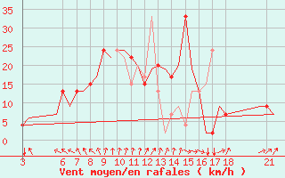 Courbe de la force du vent pour Kassel / Calden