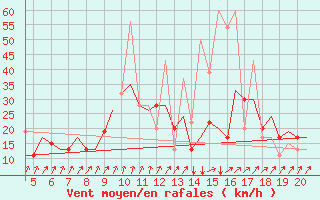 Courbe de la force du vent pour San Sebastian (Esp)