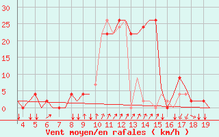 Courbe de la force du vent pour San Sebastian (Esp)