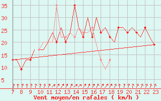 Courbe de la force du vent pour Tees-Side