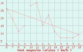 Courbe de la force du vent pour Monte Argentario