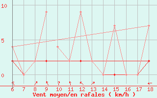 Courbe de la force du vent pour Erzincan