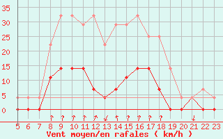 Courbe de la force du vent pour Salines (And)