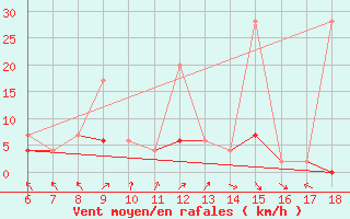 Courbe de la force du vent pour Urfa