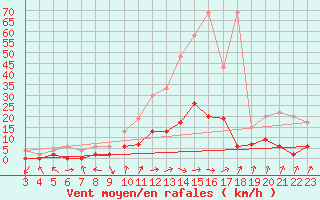 Courbe de la force du vent pour Beznau