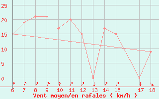 Courbe de la force du vent pour Ustica