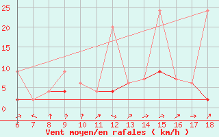 Courbe de la force du vent pour Ardahan