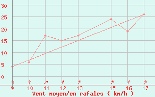 Courbe de la force du vent pour Cosford Royal Air Force Base