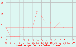 Courbe de la force du vent pour Frosinone