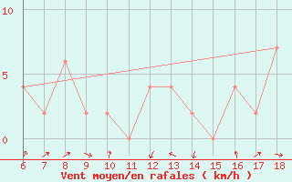 Courbe de la force du vent pour Piacenza