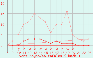 Courbe de la force du vent pour Doissat (24)