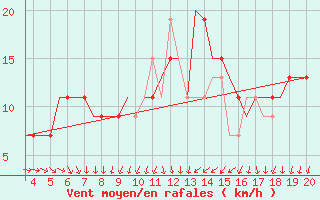 Courbe de la force du vent pour Dortmund / Wickede