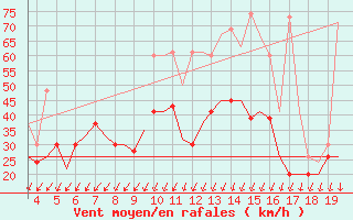 Courbe de la force du vent pour Alexandroupoli Airport