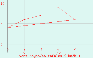 Courbe de la force du vent pour Cranfield