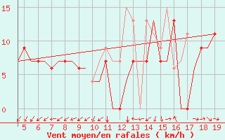 Courbe de la force du vent pour Chrysoupoli Airport