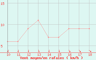 Courbe de la force du vent pour Trinidad