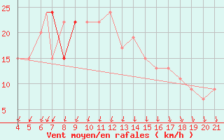 Courbe de la force du vent pour Skiathos Island