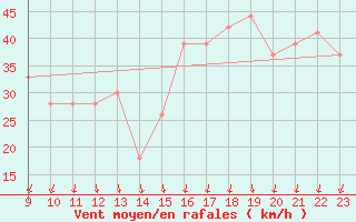 Courbe de la force du vent pour la bouée 62146