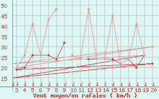 Courbe de la force du vent pour Chios Airport