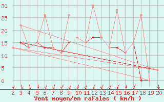 Courbe de la force du vent pour Chios Airport