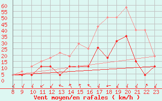 Courbe de la force du vent pour Millau - Soulobres (12)