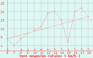 Courbe de la force du vent pour Murcia / Alcantarilla