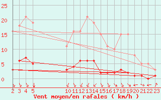 Courbe de la force du vent pour Verngues - Hameau de Cazan (13)