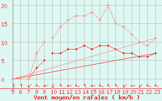 Courbe de la force du vent pour Blus (40)