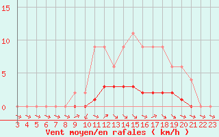 Courbe de la force du vent pour Samatan (32)